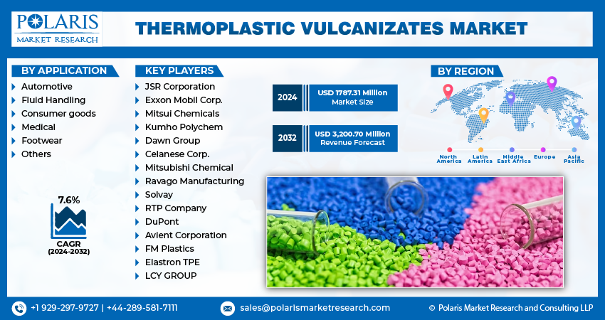 Thermoplastic Vulcanizates Market Size